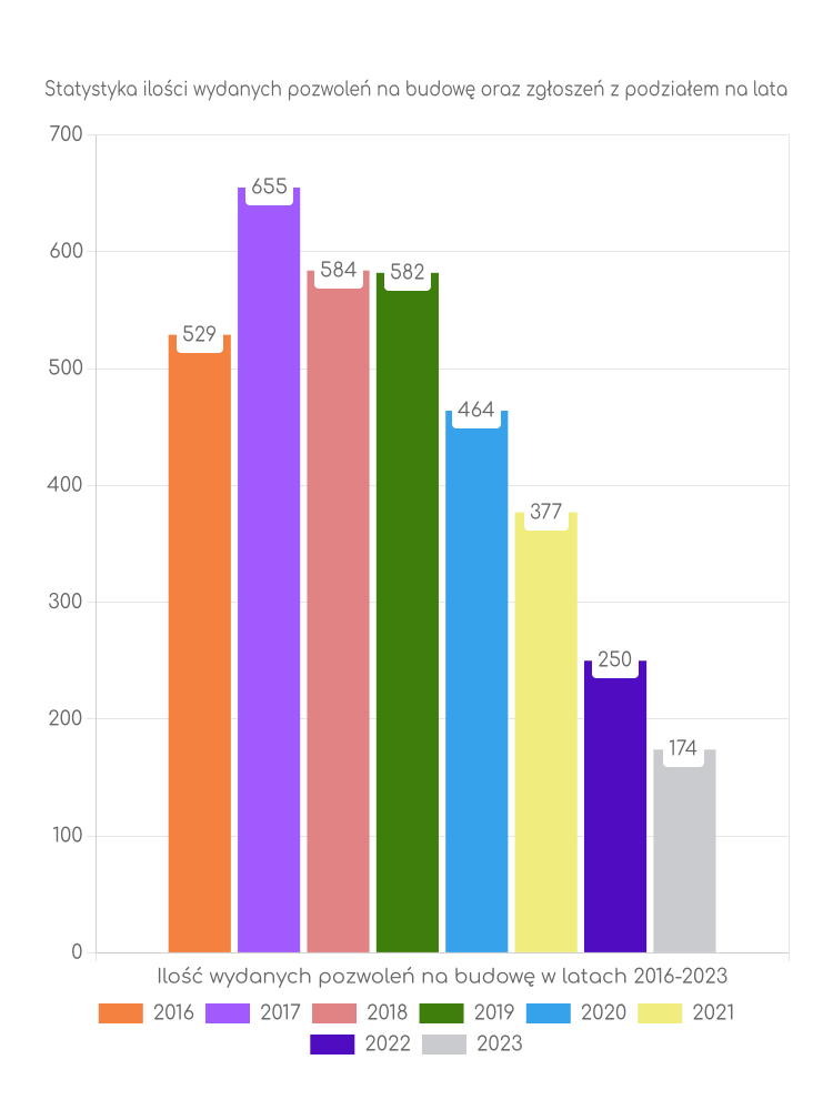 Zestawienie statystyk pozwoleń na budowę w mieście Kędzierzyn-Koźle